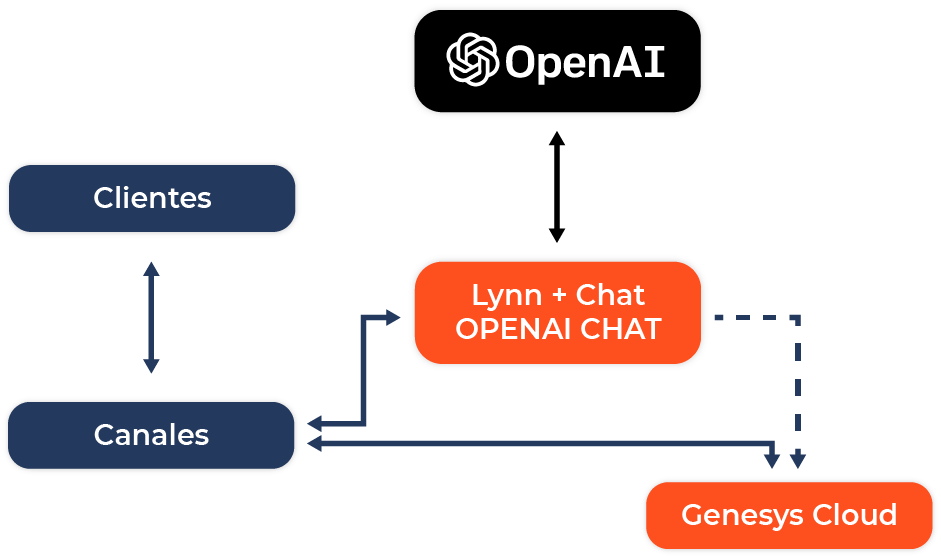 Diagrama: los clientes conversan por los canales digitales con Lynn + OpenAI chat, que se integra con Genesys Cloud